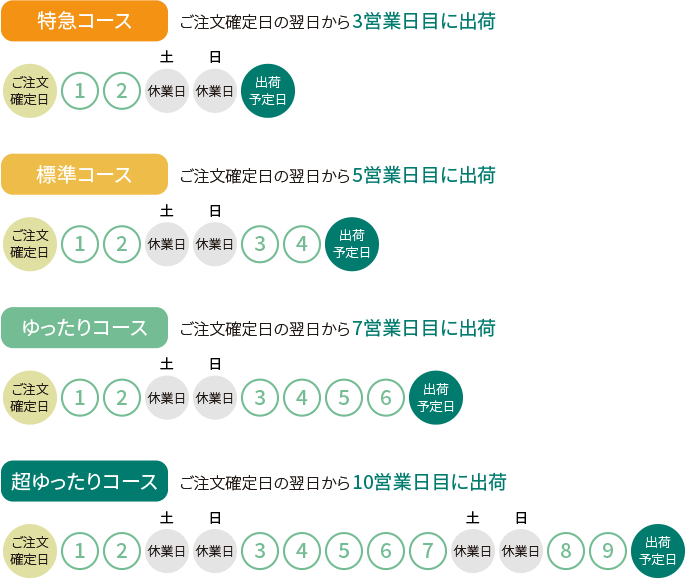 選べる4つのお届けコース