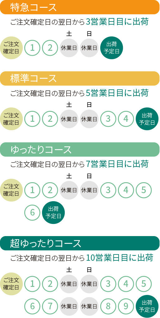 選べる4つのお届けコース