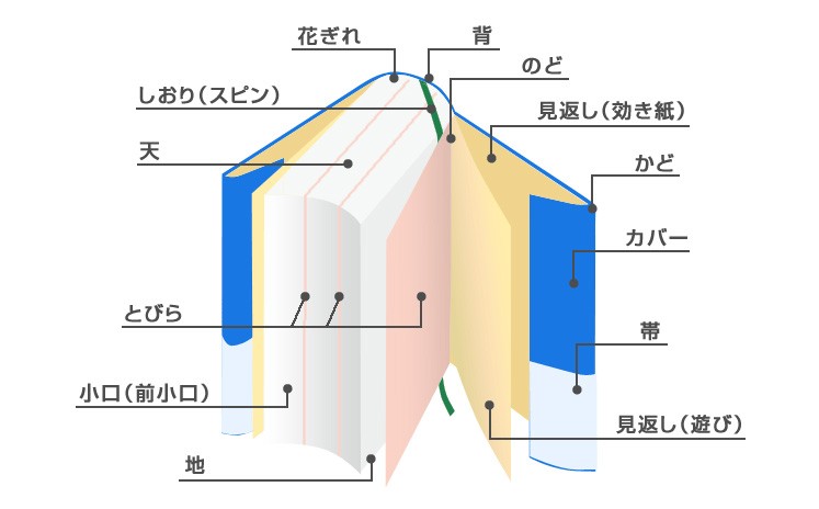 5つのオプション加工