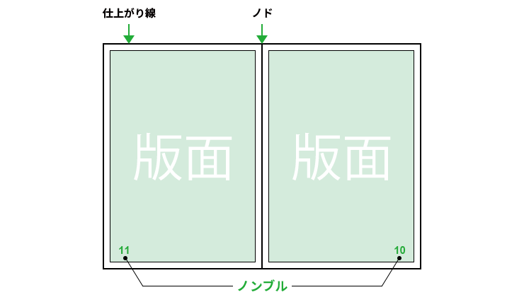 ノンブルを入れる位置