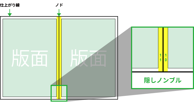 ノンブルを見せたくないときは「隠しノンブル」