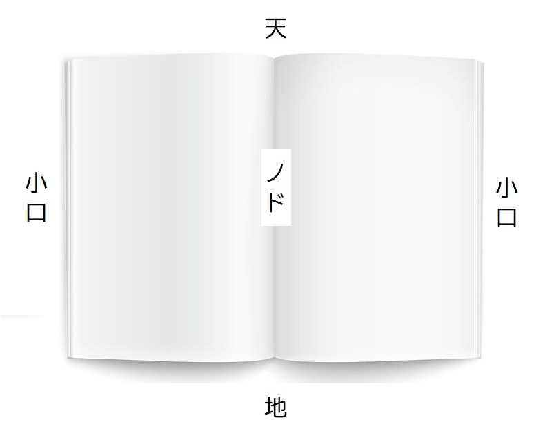 本の天・地・ノド・小口