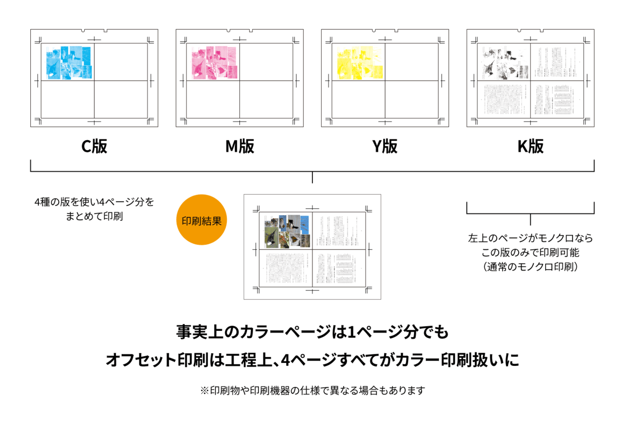 オフセット印刷でのカラーページ指定は版単位で