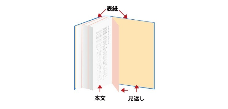 見返し加工