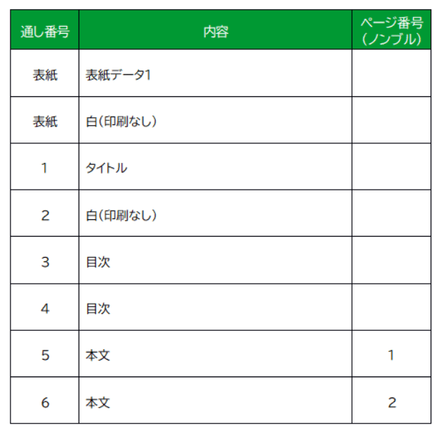 注文は通し番号を指定する（ページ番号ではない）