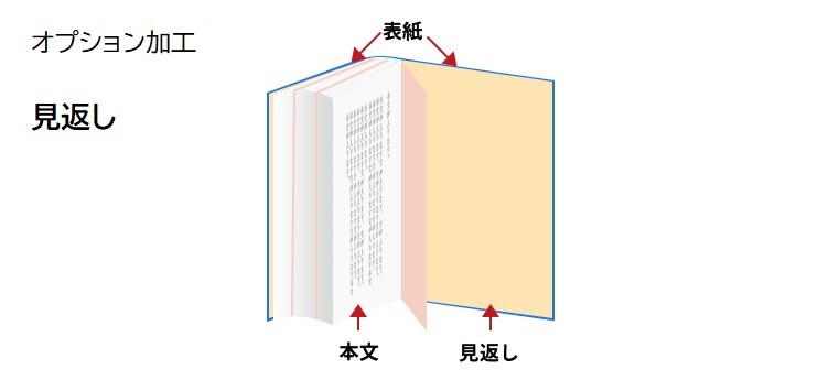 見返し加工　冊子印刷のオプション加工