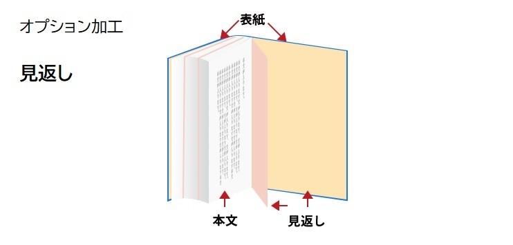 見返し加工　冊子印刷のオプション加工