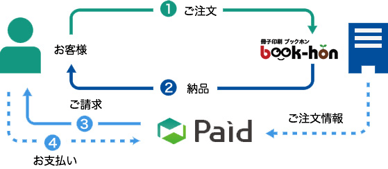 paid(後払い)の概要