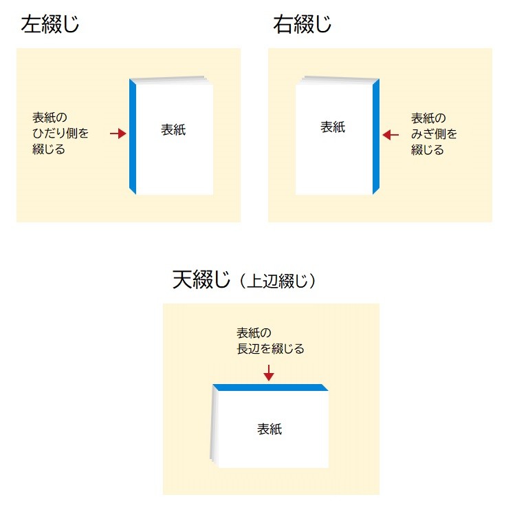 右綴じ、左綴じ、天綴じ（上辺綴じ）