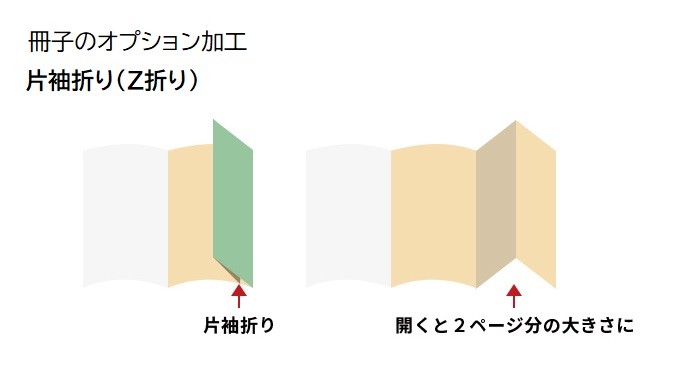 片袖折り（Z折り）　冊子のオプション加工