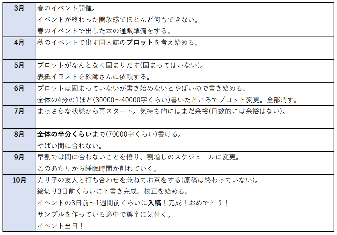 同人誌を出すまでの大まかな流れ