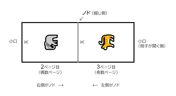 縦長の天綴じ冊子　入稿データ作成2