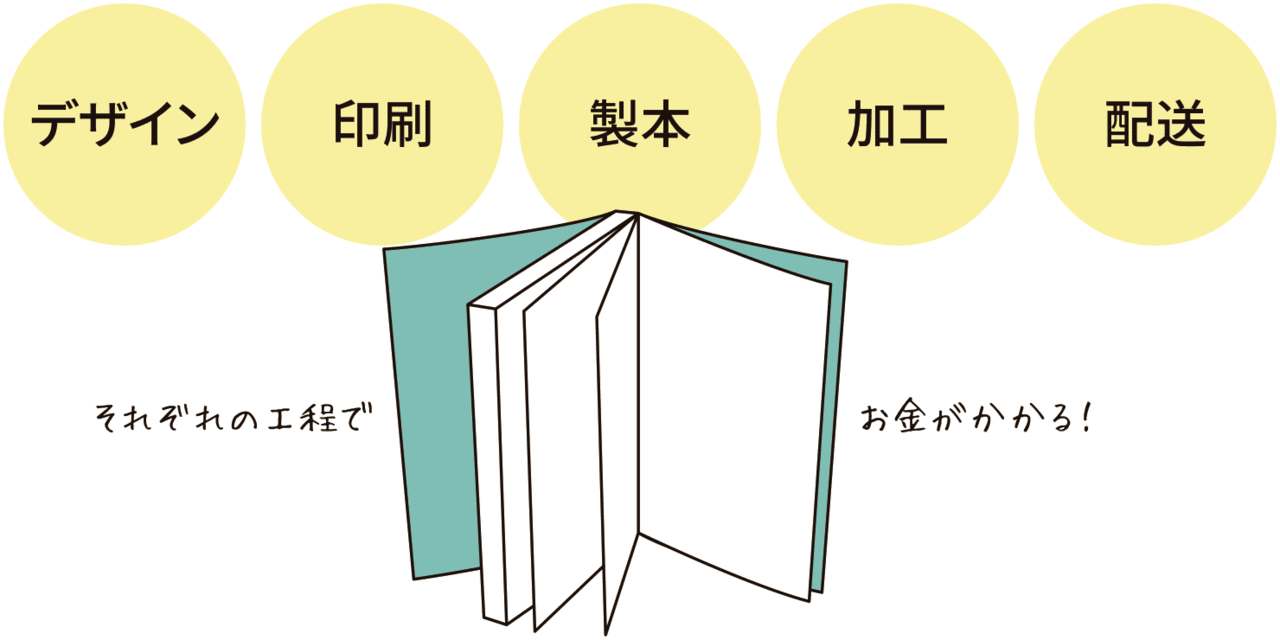 冊子ができあがりまでを工程で分ける