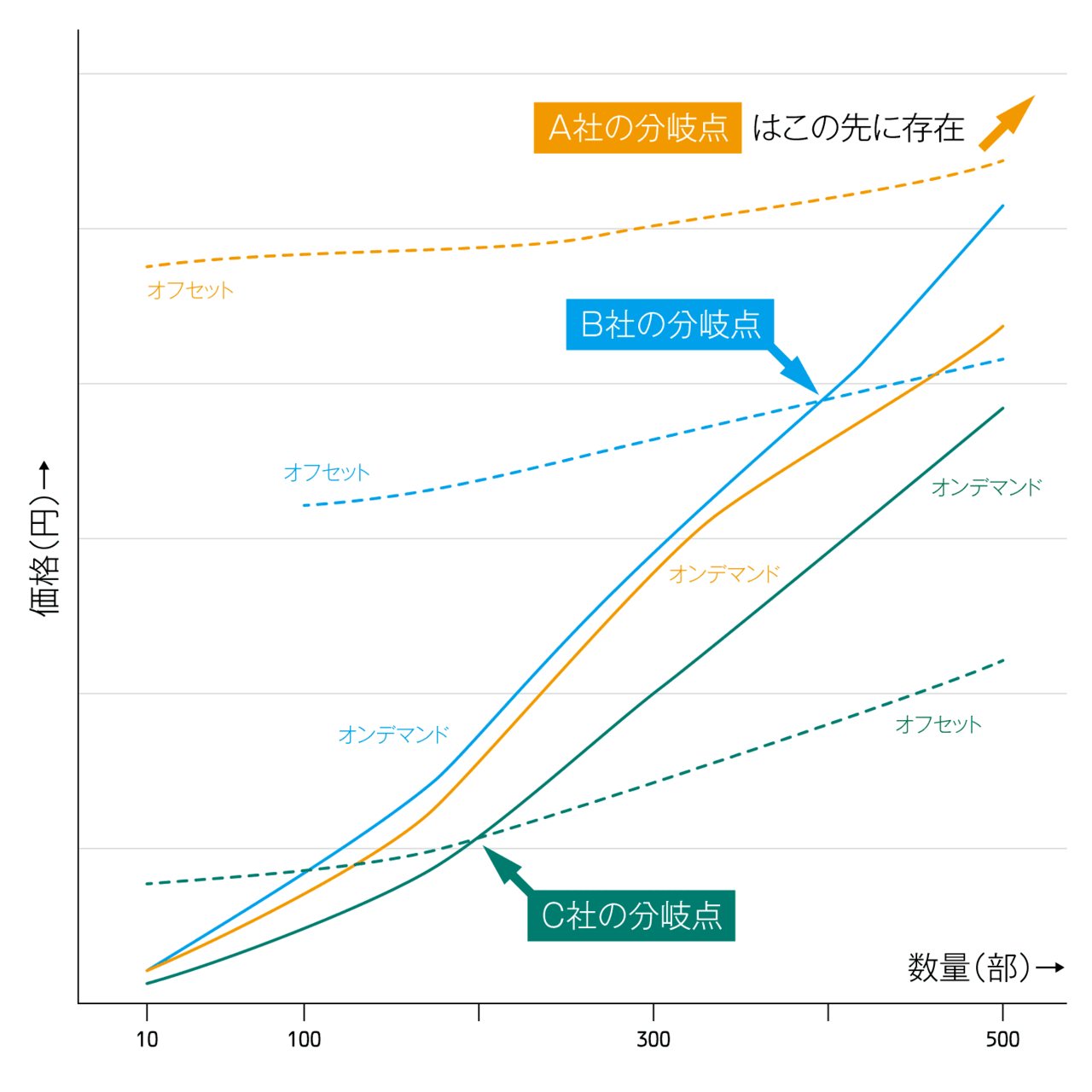 オンデマンド印刷も『少し刷る分には安い（見合った）価格』というメリットがある一方で、裏返せば『たくさん刷るなら割高』というデメリットを持っている