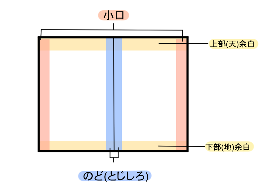 同人小説の余白、レイアウト