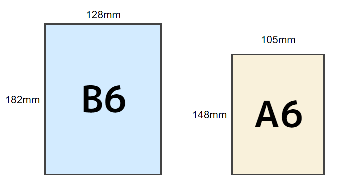 A6：105mmx148mm B6：128mmx182mm