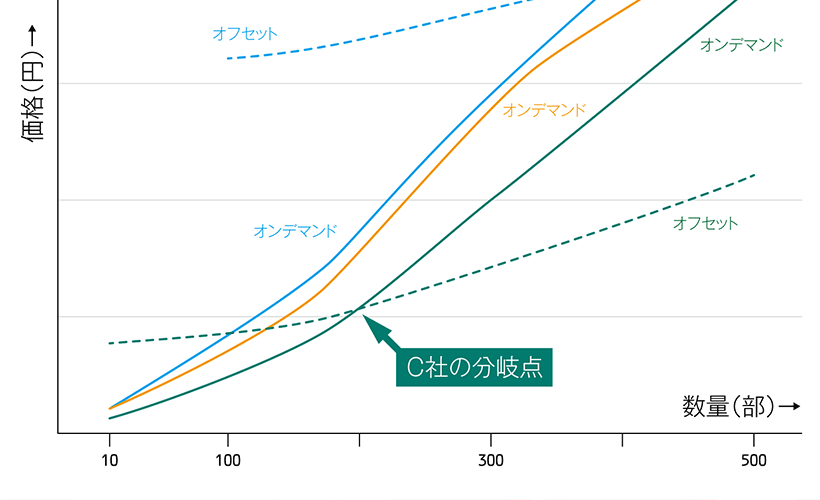 冊子印刷、安い価格で作りたい！