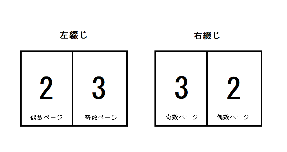 同人小説Word設定方法【右綴じ、左綴じ】