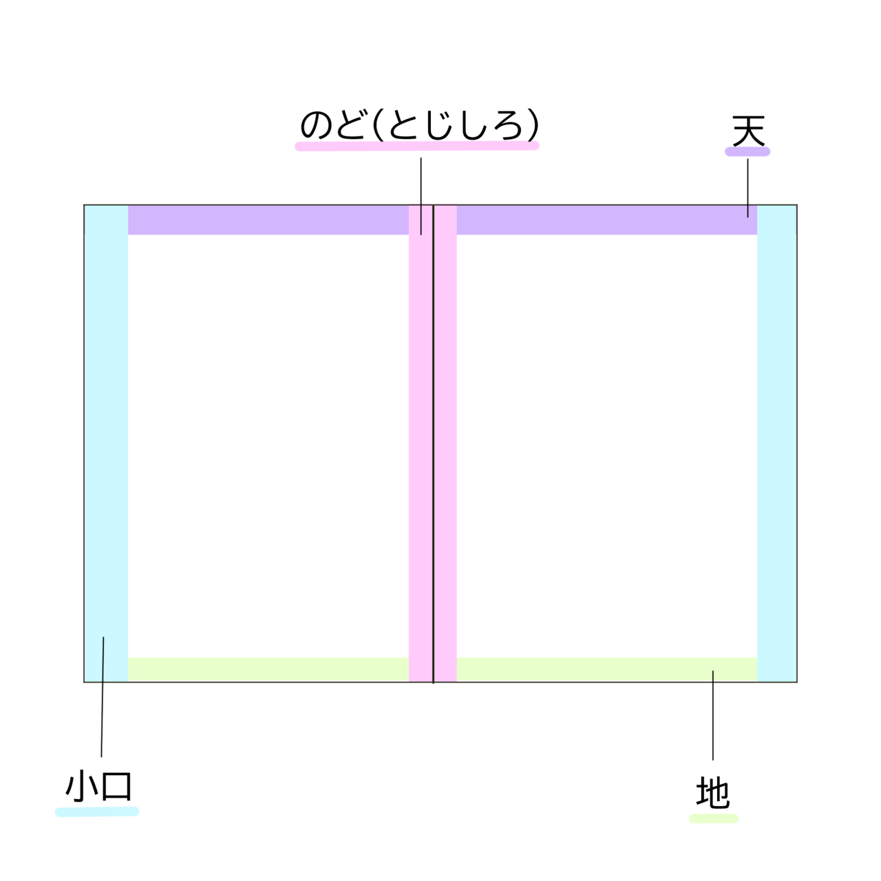 本の余白の名称