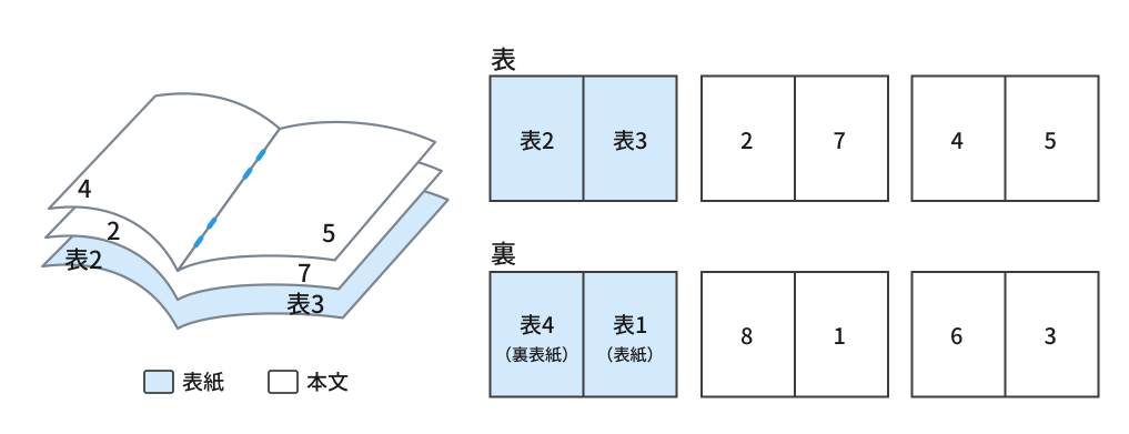 中綴じ冊子のページ数と面付け(表紙と本文)