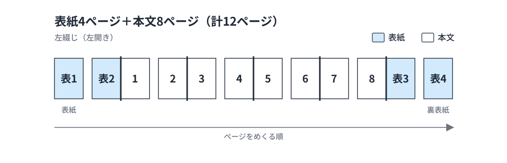 本文8ページ+表紙4ページの12ページ冊子