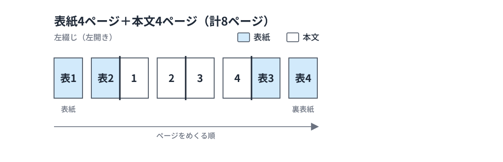 本文4ページ+表紙4ページの8ページ冊子